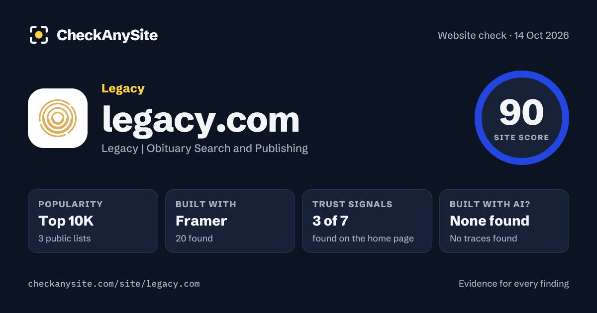 legacy.com on CheckAnySite: AI traces none found, popularity Top 10K, site score 90 of 100.