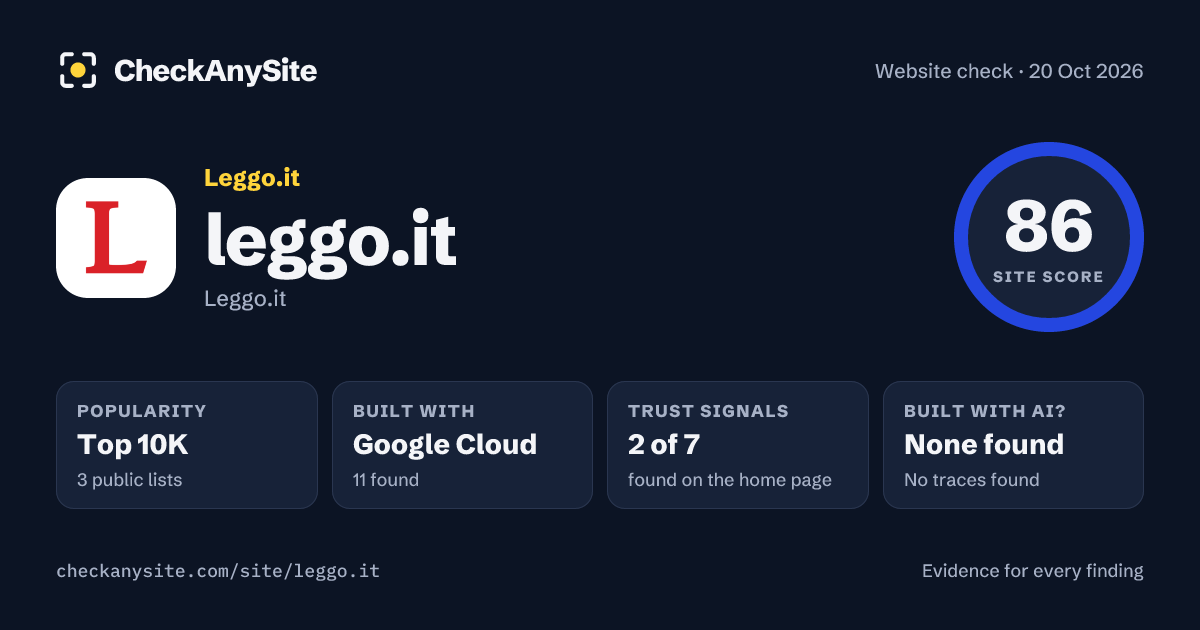 leggo.it on CheckAnySite: AI traces none found, popularity Top 10K, site score 86 of 100.