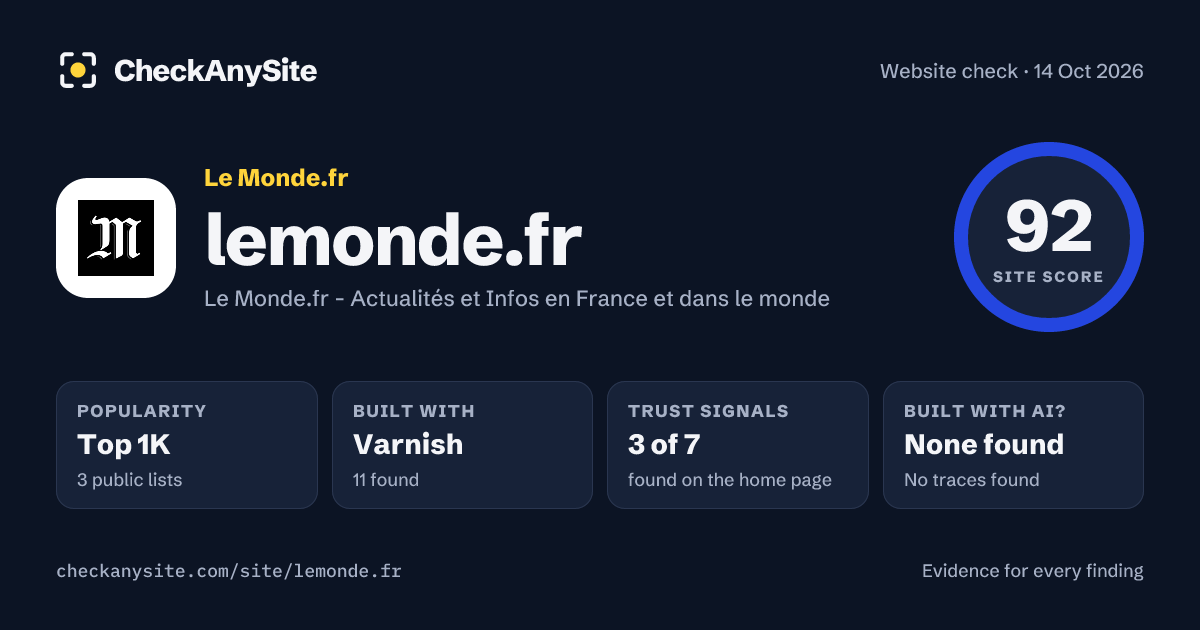 lemonde.fr on CheckAnySite: AI traces none found, popularity Top 1K, site score 92 of 100.