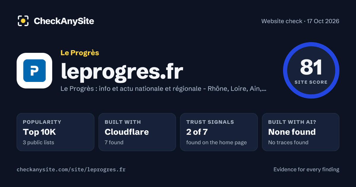 leprogres.fr on CheckAnySite: AI traces none found, popularity Top 10K, site score 81 of 100.