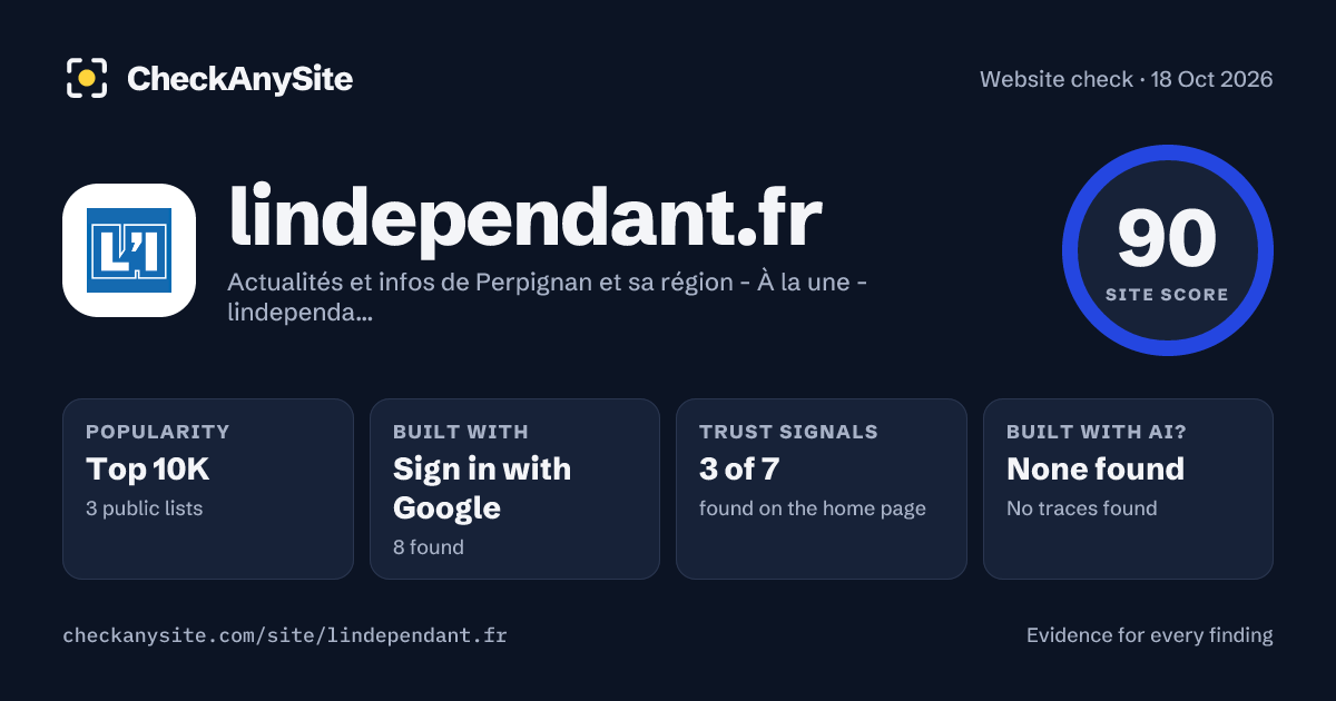 lindependant.fr on CheckAnySite: AI traces none found, popularity Top 10K, site score 90 of 100.