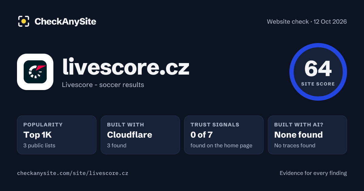 livescore.cz on CheckAnySite: AI traces none found, popularity Top 1K, site score 64 of 100.