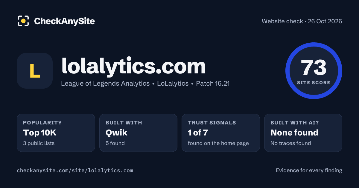lolalytics.com on CheckAnySite: AI traces none found, popularity Top 10K, site score 73 of 100.