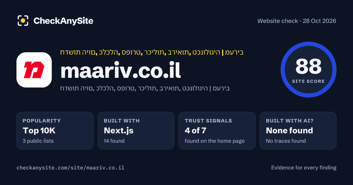 maariv.co.il on CheckAnySite: AI traces none found, popularity Top 10K, site score 88 of 100.