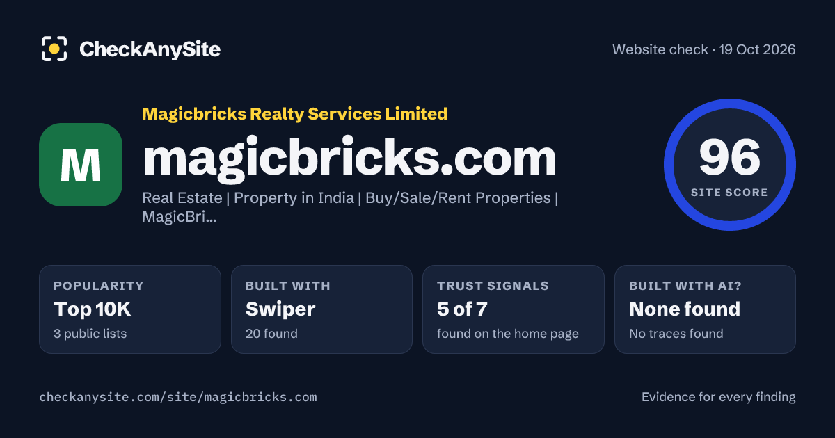 magicbricks.com on CheckAnySite: AI traces none found, popularity Top 10K, site score 96 of 100.