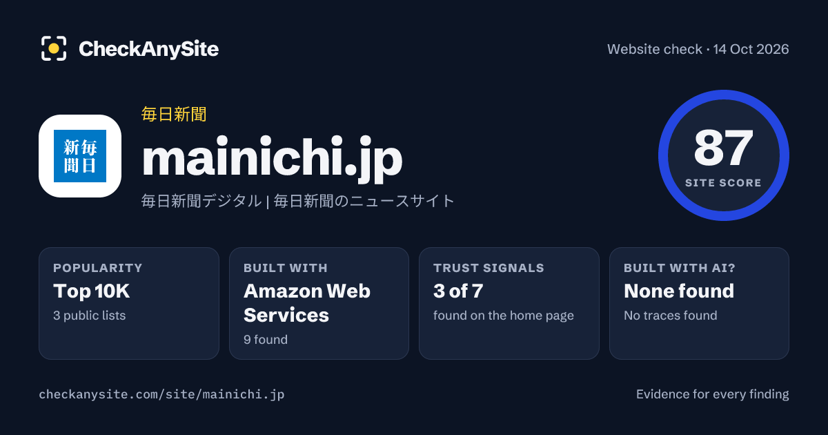 mainichi.jp on CheckAnySite: AI traces none found, popularity Top 10K, site score 87 of 100.