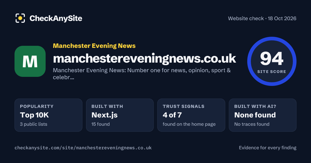 manchestereveningnews.co.uk on CheckAnySite: AI traces none found, popularity Top 10K, site score 94 of 100.