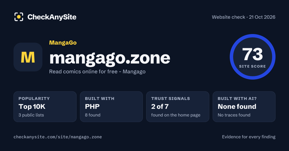 mangago.zone on CheckAnySite: AI traces none found, popularity Top 10K, site score 73 of 100.