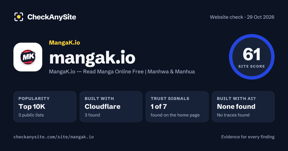 mangak.io on CheckAnySite: AI traces none found, popularity Top 10K, site score 61 of 100.