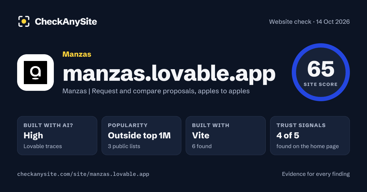 manzas.lovable.app on CheckAnySite: AI traces high, popularity Outside top 1M, site score 65 of 100.