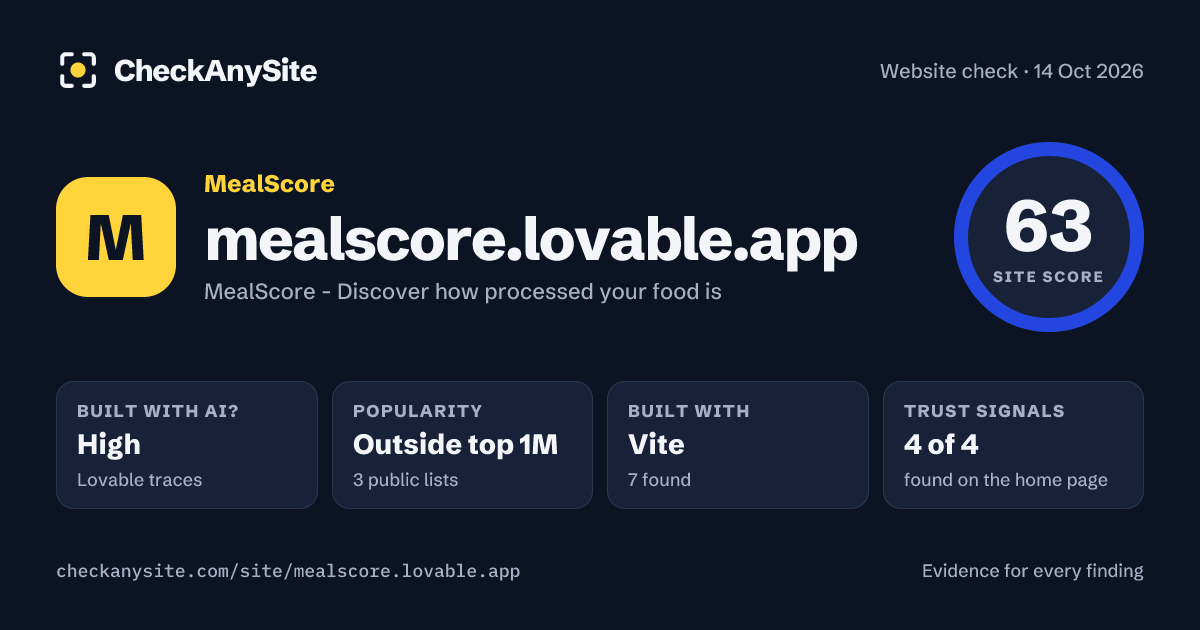 mealscore.lovable.app on CheckAnySite: AI traces high, popularity Outside top 1M, site score 63 of 100.