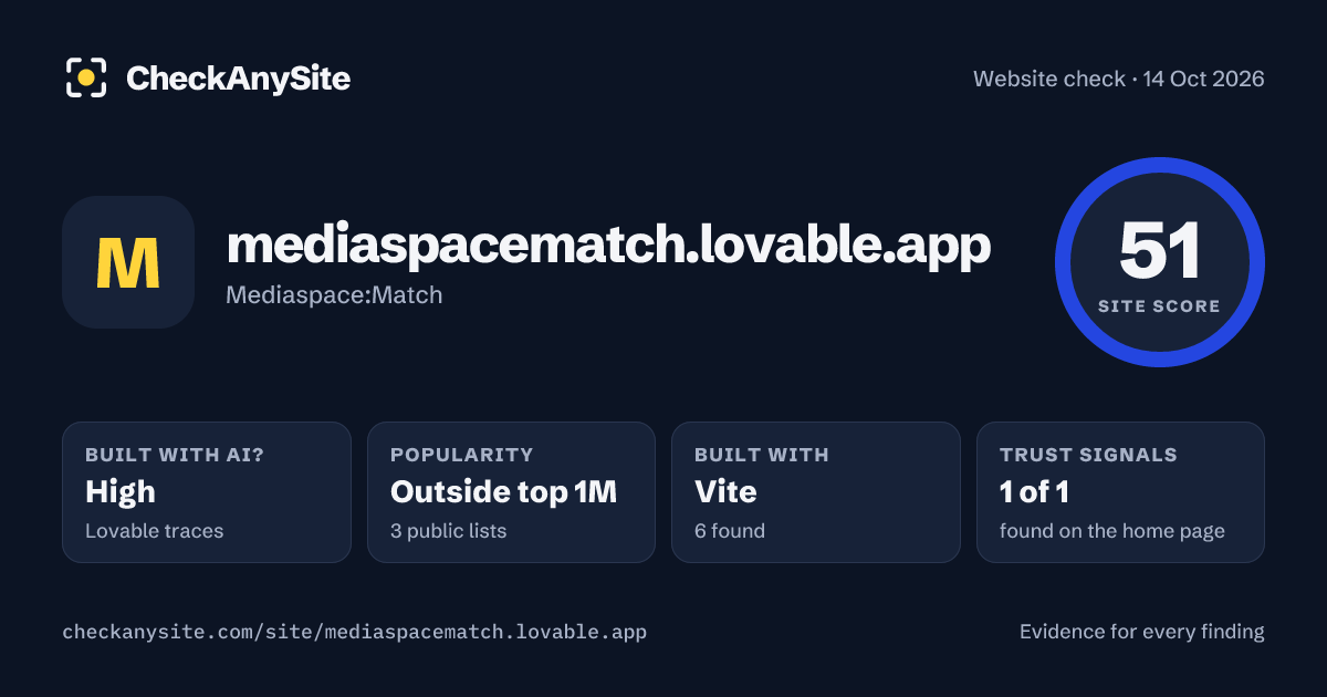 mediaspacematch.lovable.app on CheckAnySite: AI traces high, popularity Outside top 1M, site score 51 of 100.