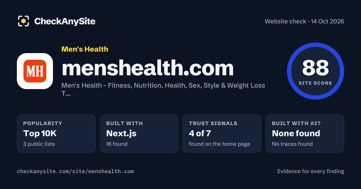 menshealth.com on CheckAnySite: AI traces none found, popularity Top 10K, site score 88 of 100.