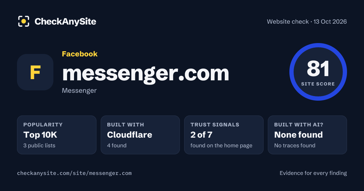 messenger.com on CheckAnySite: AI traces none found, popularity Top 10K, site score 81 of 100.