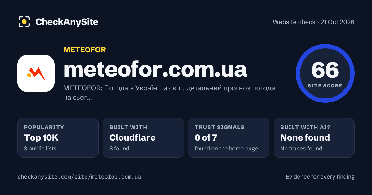 meteofor.com.ua on CheckAnySite: AI traces none found, popularity Top 10K, site score 66 of 100.