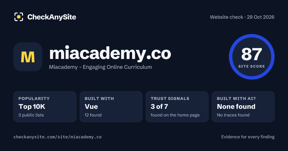miacademy.co on CheckAnySite: AI traces none found, popularity Top 10K, site score 87 of 100.