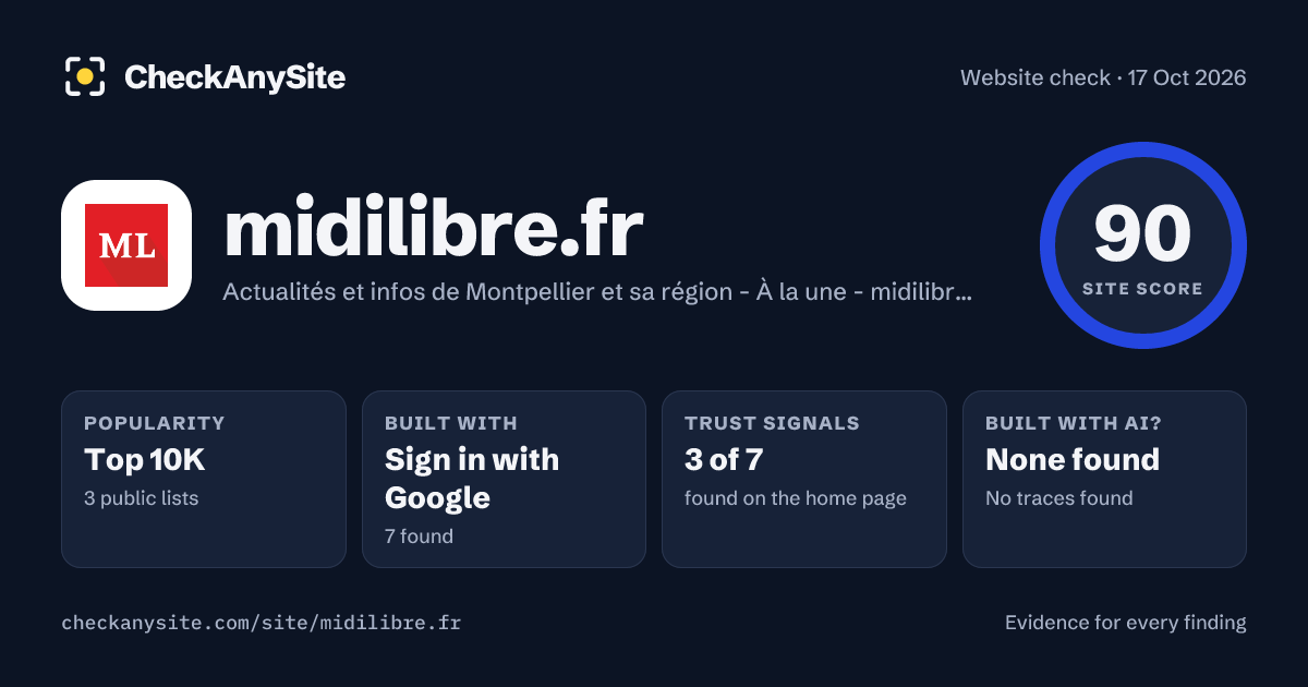 midilibre.fr on CheckAnySite: AI traces none found, popularity Top 10K, site score 90 of 100.