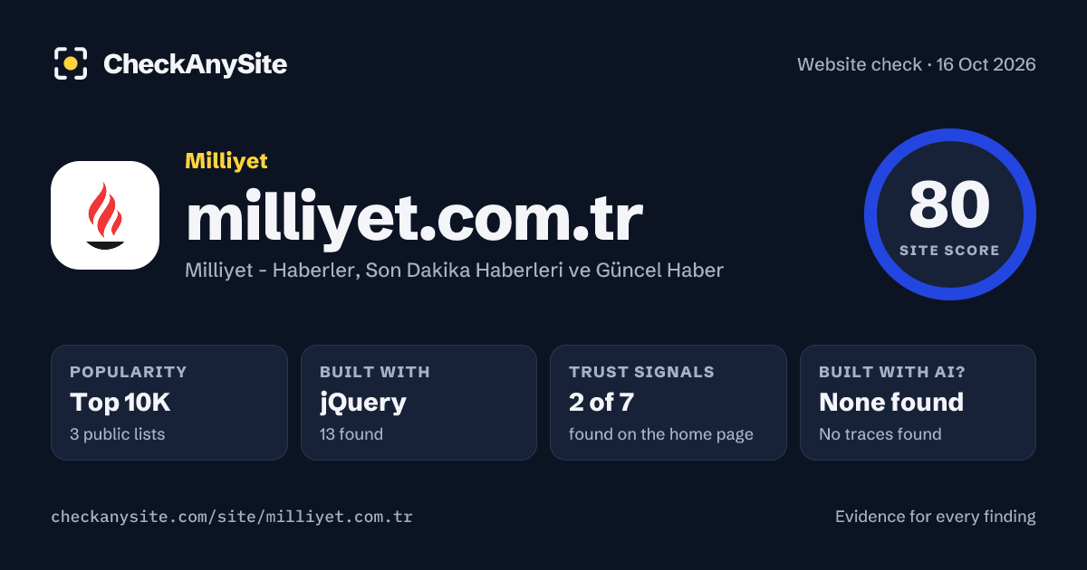 milliyet.com.tr on CheckAnySite: AI traces none found, popularity Top 10K, site score 80 of 100.