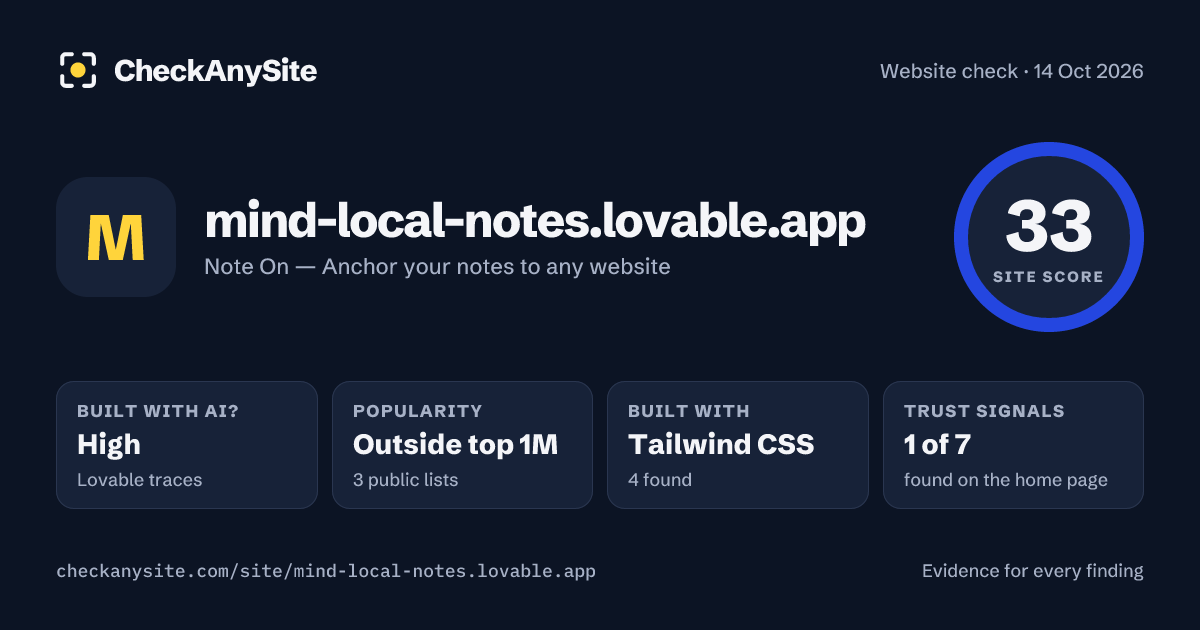 mind-local-notes.lovable.app on CheckAnySite: AI traces high, popularity Outside top 1M, site score 33 of 100.