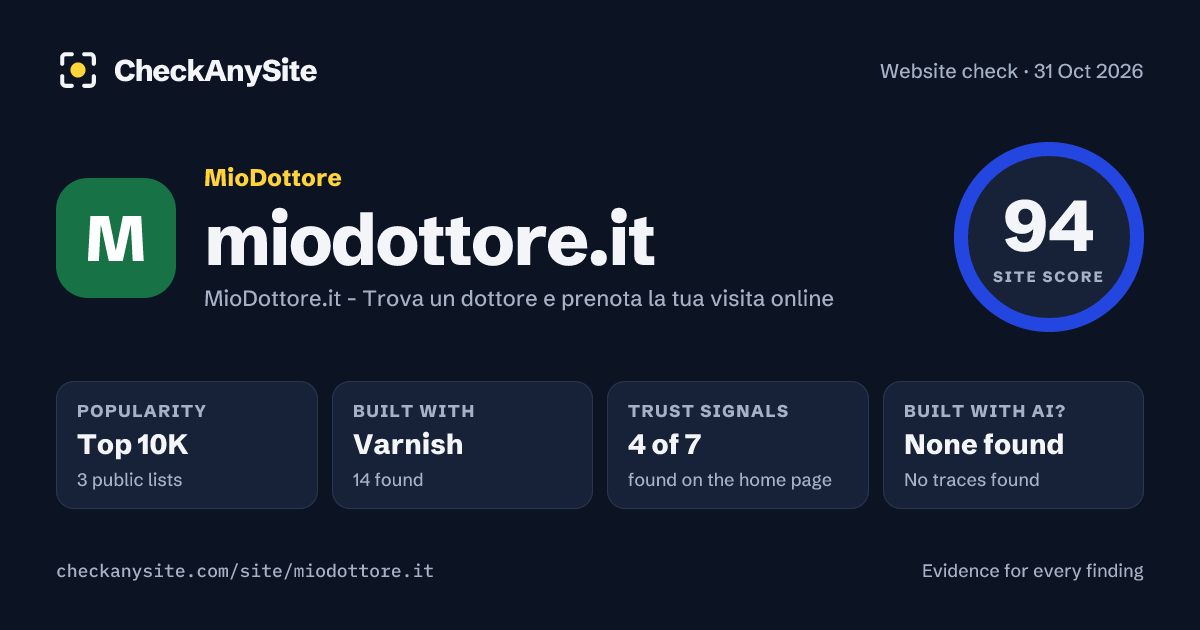 miodottore.it on CheckAnySite: AI traces none found, popularity Top 10K, site score 94 of 100.