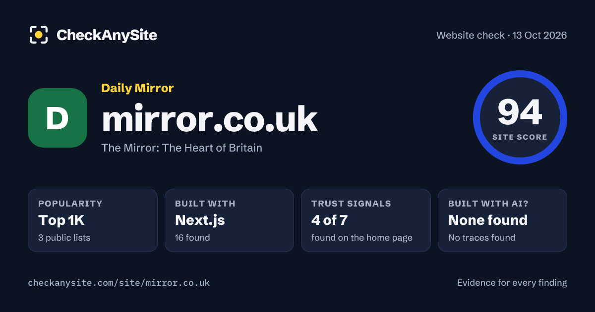 mirror.co.uk on CheckAnySite: AI traces none found, popularity Top 1K, site score 94 of 100.