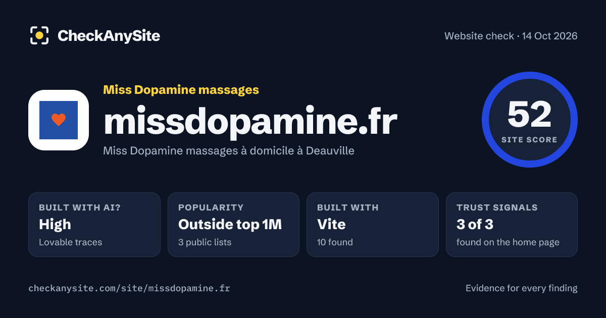 missdopamine.fr on CheckAnySite: AI traces high, popularity Outside top 1M, site score 52 of 100.
