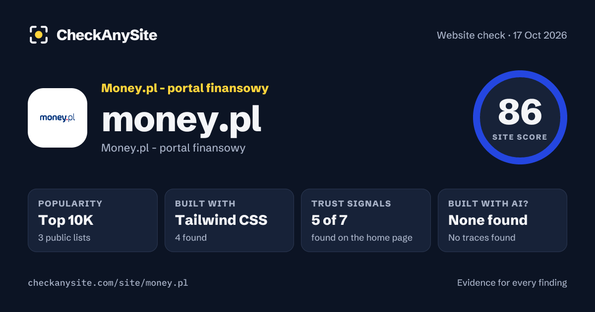 money.pl on CheckAnySite: AI traces none found, popularity Top 10K, site score 86 of 100.