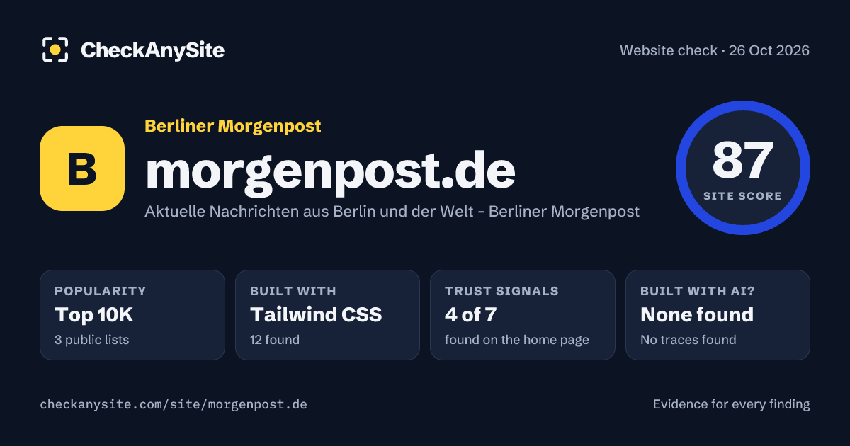 morgenpost.de on CheckAnySite: AI traces none found, popularity Top 10K, site score 87 of 100.
