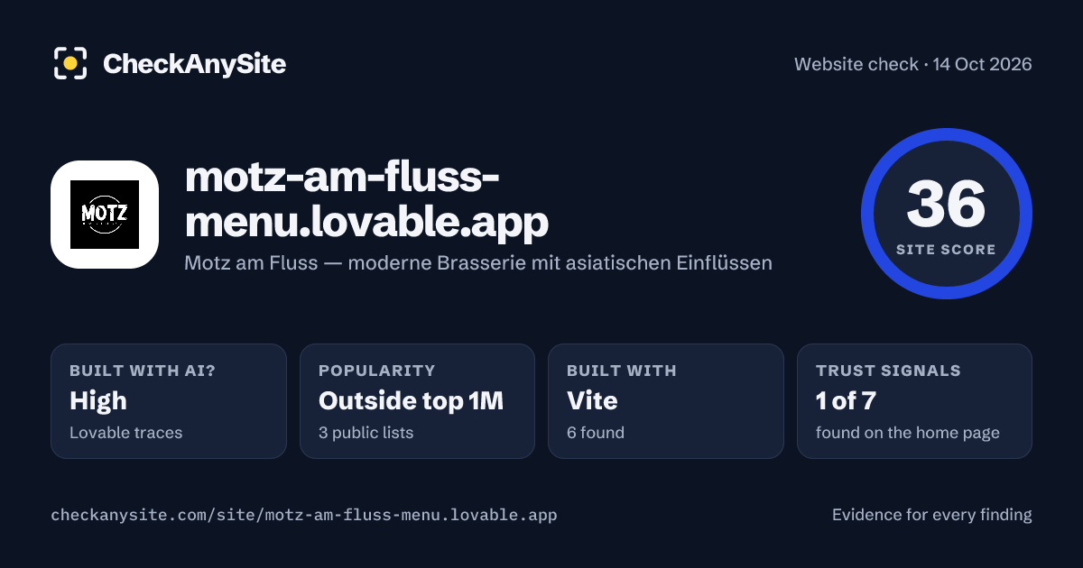 motz-am-fluss-menu.lovable.app on CheckAnySite: AI traces high, popularity Outside top 1M, site score 36 of 100.