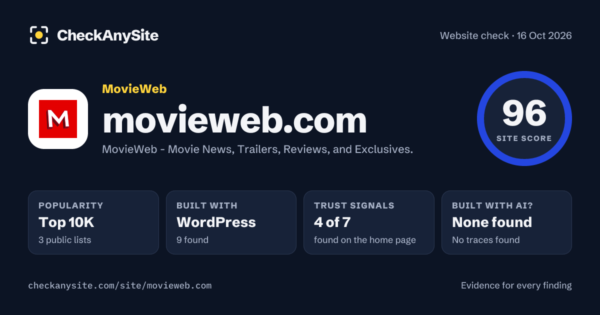 movieweb.com on CheckAnySite: AI traces none found, popularity Top 10K, site score 96 of 100.