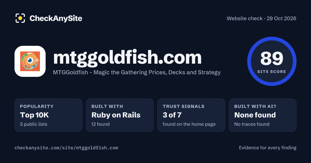 mtggoldfish.com on CheckAnySite: AI traces none found, popularity Top 10K, site score 89 of 100.
