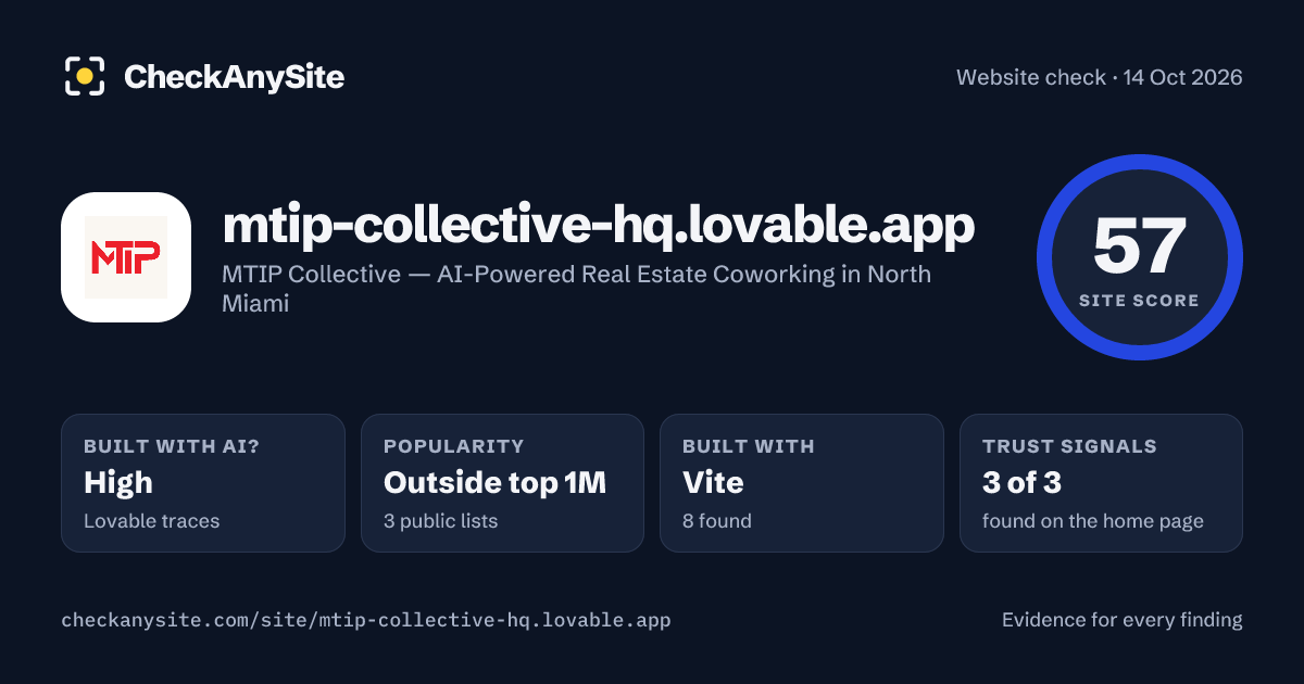 mtip-collective-hq.lovable.app on CheckAnySite: AI traces high, popularity Outside top 1M, site score 57 of 100.