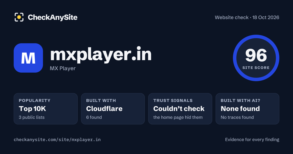 mxplayer.in on CheckAnySite: AI traces none found, popularity Top 10K, site score 96 of 100.