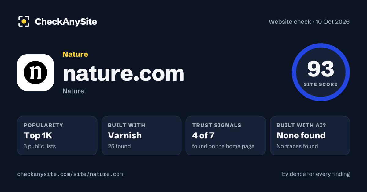 nature.com on CheckAnySite: AI traces none found, popularity Top 1K, site score 93 of 100.
