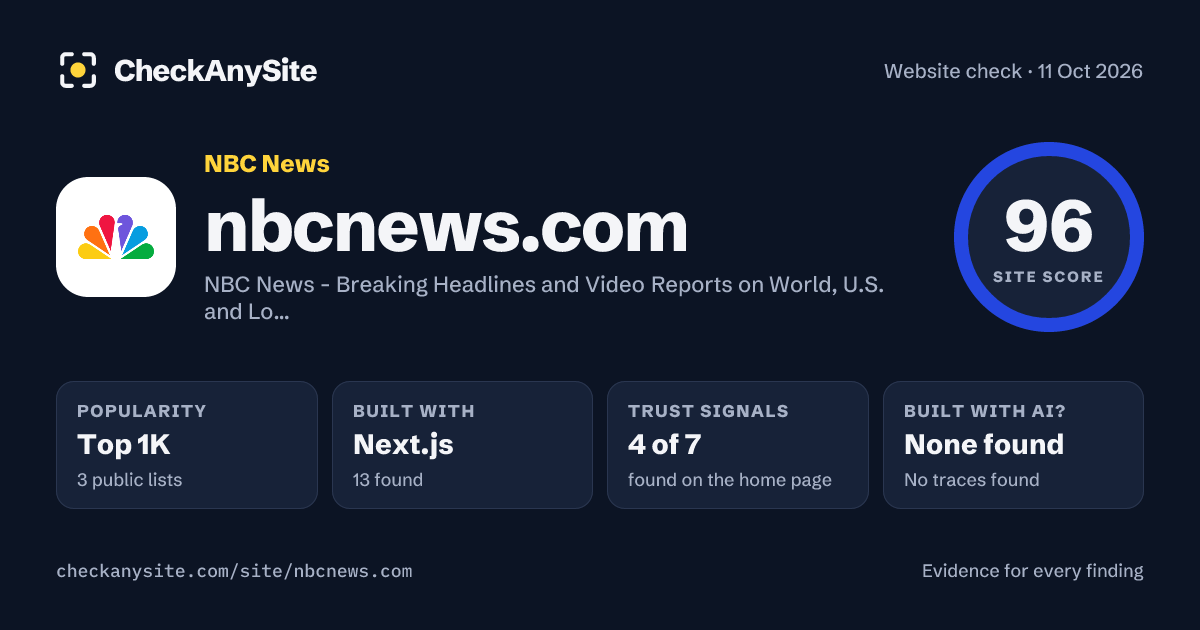 nbcnews.com on CheckAnySite: AI traces none found, popularity Top 1K, site score 96 of 100.