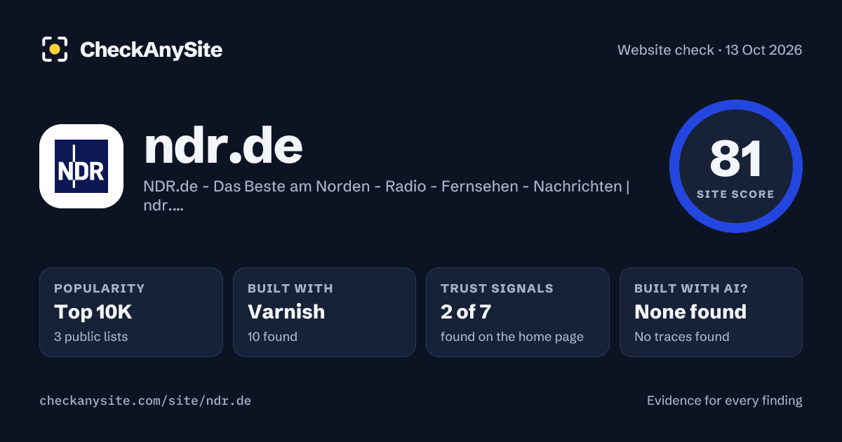 ndr.de on CheckAnySite: AI traces none found, popularity Top 10K, site score 81 of 100.