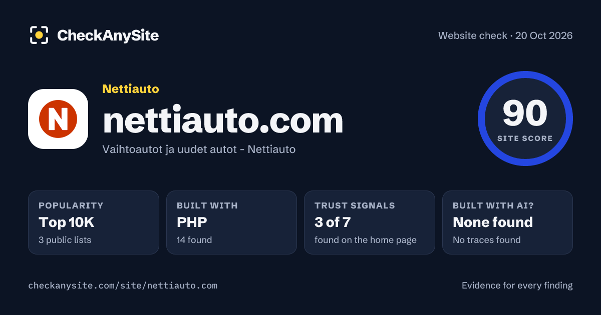 nettiauto.com on CheckAnySite: AI traces none found, popularity Top 10K, site score 90 of 100.