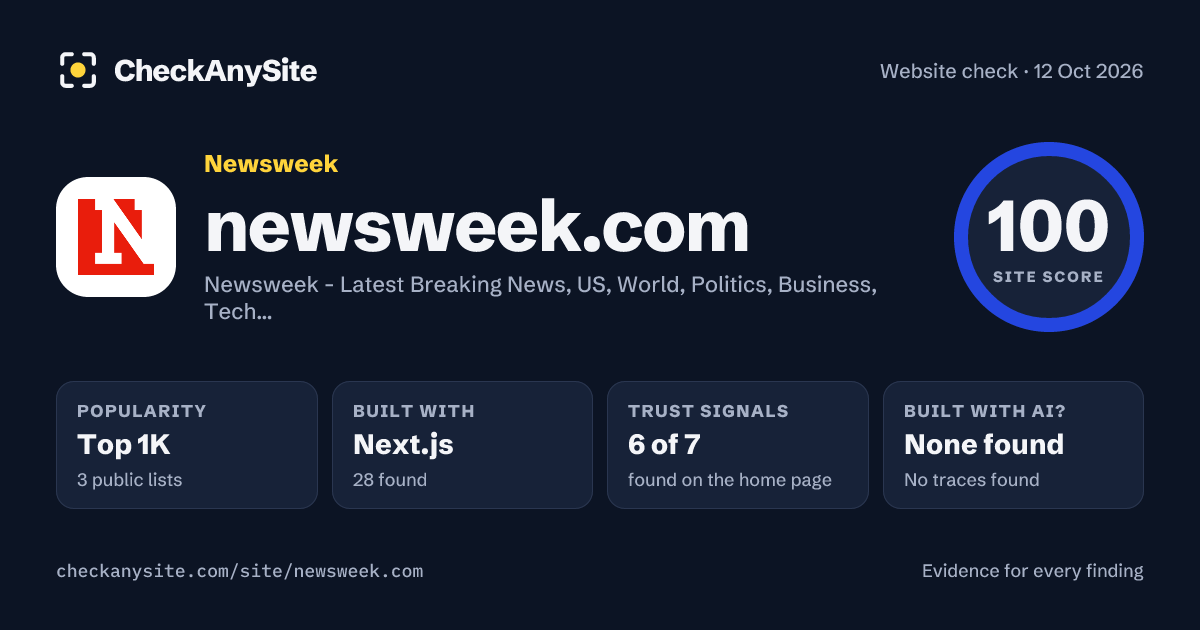 newsweek.com on CheckAnySite: AI traces none found, popularity Top 1K, site score 100 of 100.