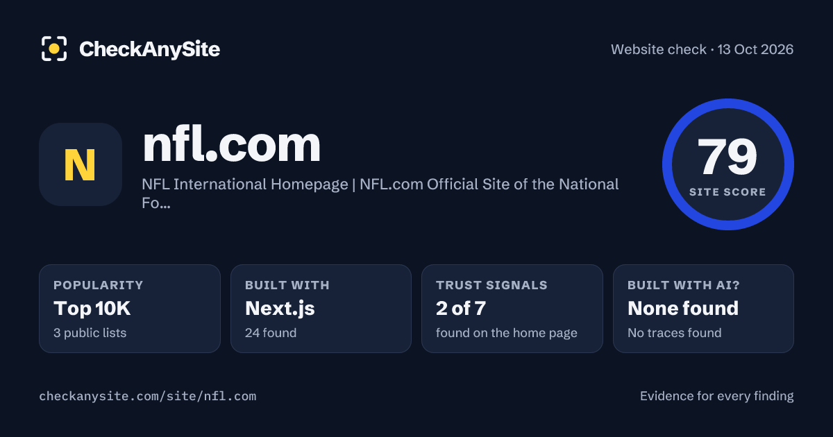 nfl.com on CheckAnySite: AI traces none found, popularity Top 10K, site score 79 of 100.