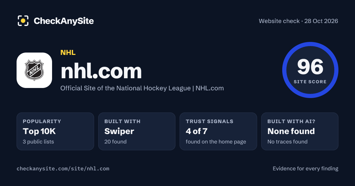 nhl.com on CheckAnySite: AI traces none found, popularity Top 10K, site score 96 of 100.