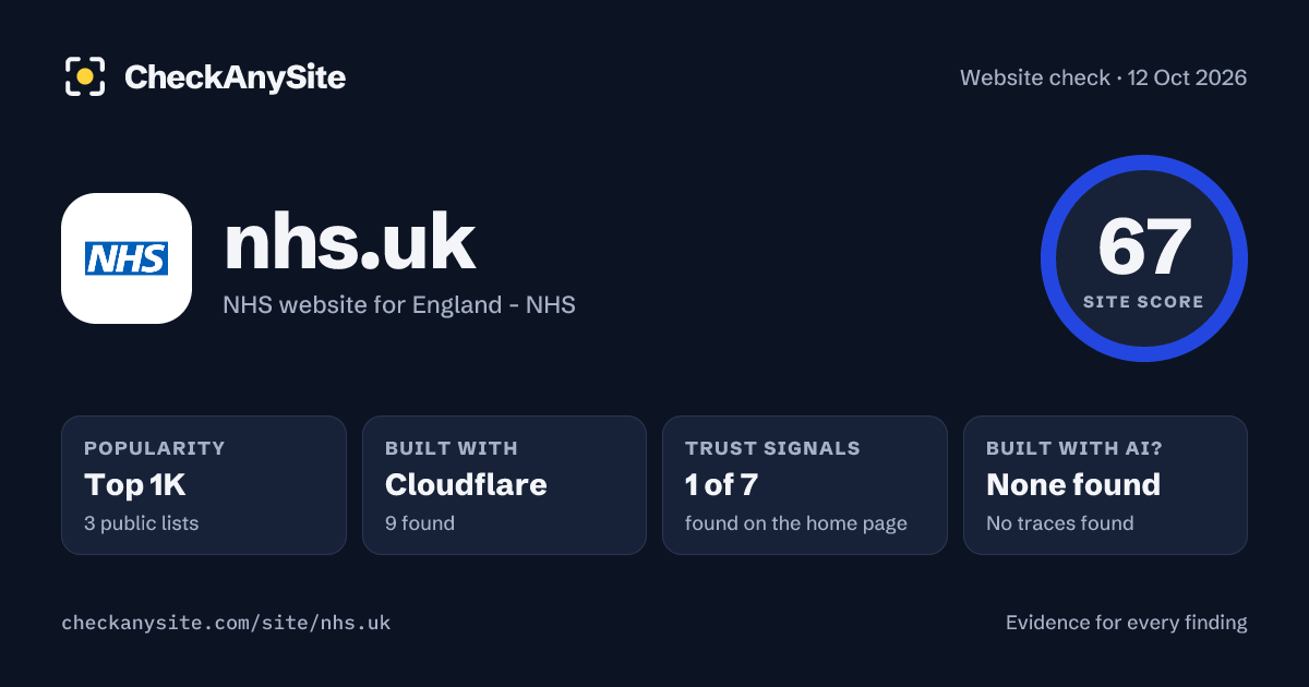 nhs.uk on CheckAnySite: AI traces none found, popularity Top 1K, site score 67 of 100.