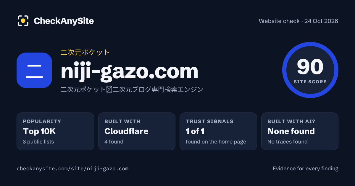 niji-gazo.com on CheckAnySite: AI traces none found, popularity Top 10K, site score 90 of 100.