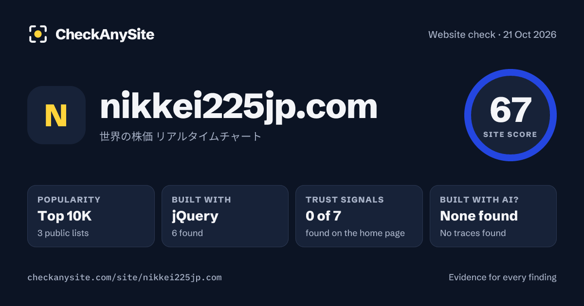 nikkei225jp.com on CheckAnySite: AI traces none found, popularity Top 10K, site score 67 of 100.