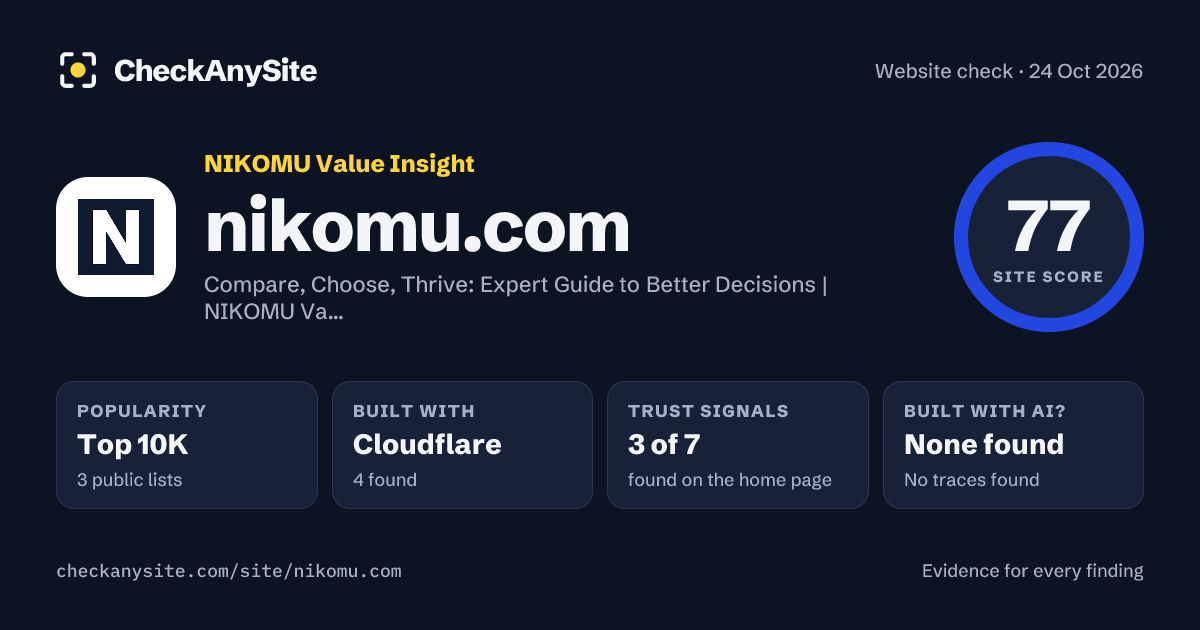 nikomu.com on CheckAnySite: AI traces none found, popularity Top 10K, site score 77 of 100.