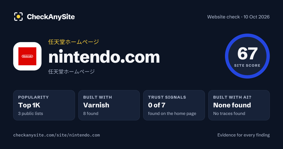 nintendo.com on CheckAnySite: AI traces none found, popularity Top 1K, site score 67 of 100.