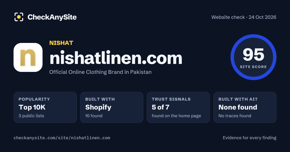 nishatlinen.com on CheckAnySite: AI traces none found, popularity Top 10K, site score 95 of 100.