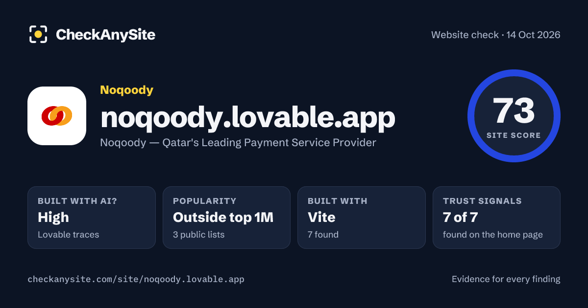 noqoody.lovable.app on CheckAnySite: AI traces high, popularity Outside top 1M, site score 73 of 100.