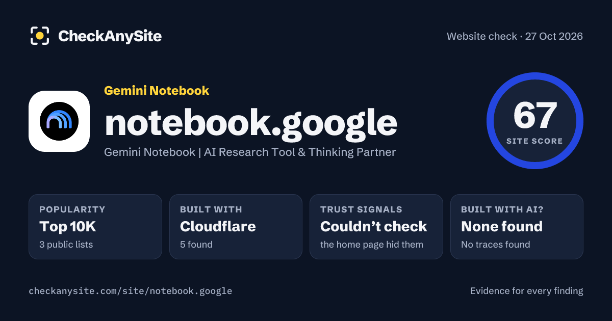 notebook.google on CheckAnySite: AI traces none found, popularity Top 10K, site score 67 of 100.
