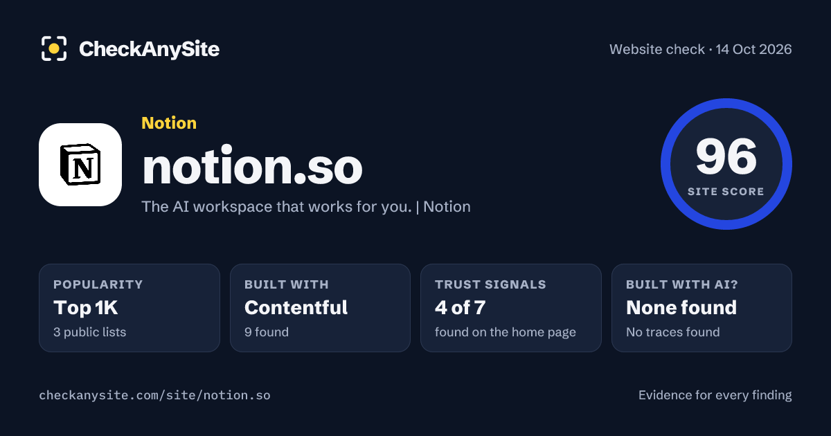 notion.so on CheckAnySite: AI traces none found, popularity Top 1K, site score 96 of 100.