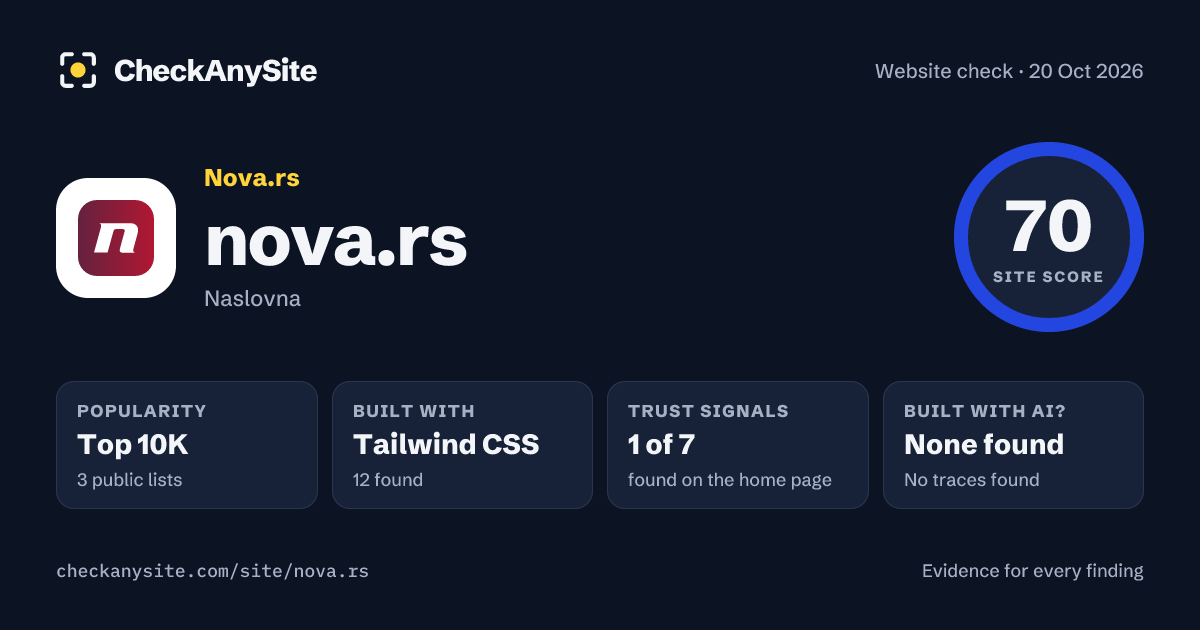 nova.rs on CheckAnySite: AI traces none found, popularity Top 10K, site score 70 of 100.